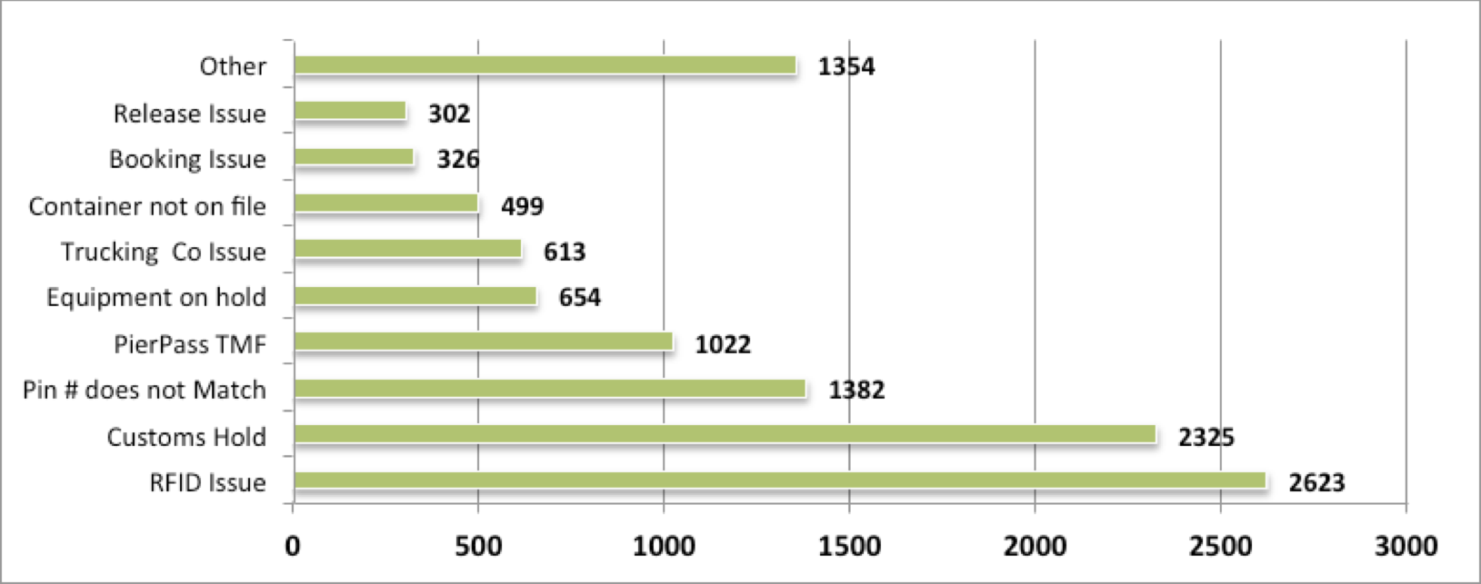 Breakdown of Trouble Transactions over January and February